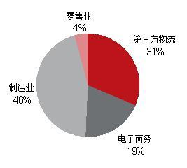 成都物流仓储设施现状与软件外包服务的发展联动分析